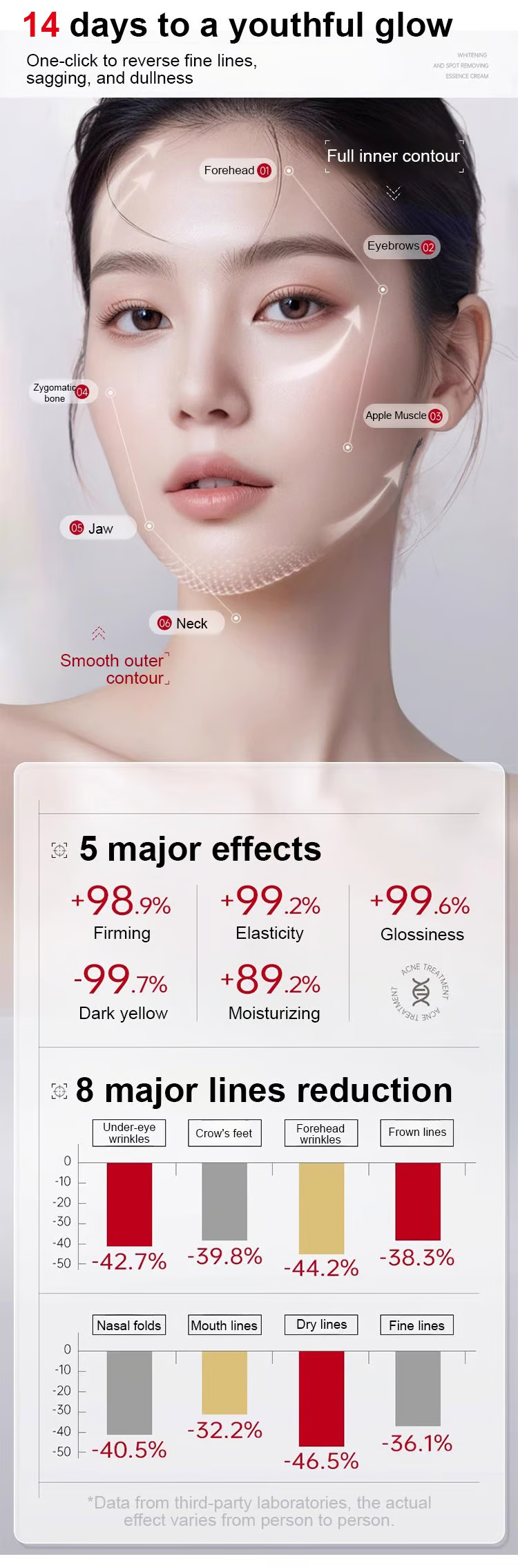 Whitening Anti-Wrinkle Cream ~ Target 8 types of wrinkles with collagen technology